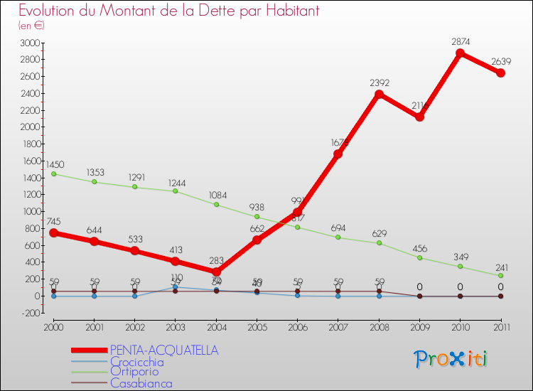 Evolution de la dette par habitant pour la commune de PENTA-ACQUATELLA et les communes proches Comparaison de la dette par habitant pour PENTA-ACQUATELLA et les communes voisines