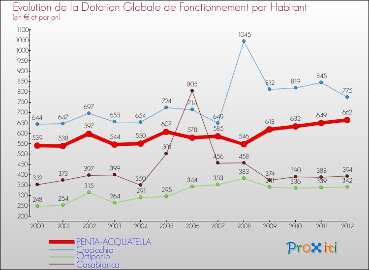 Evolution et montant de la dotation globale de fonctionnement par Habitant pour PENTA-ACQUATELLA et les communes proches Comparaison des dotations globales de fonctionnement par habitant pour PENTA-ACQUATELLA et les communes voisines