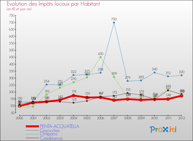 Evolution et montant des impôts locaux par Habitant pour PENTA-ACQUATELLA et les communes proches Comparaison des impôts locaux par habitant pour PENTA-ACQUATELLA et les communes voisines