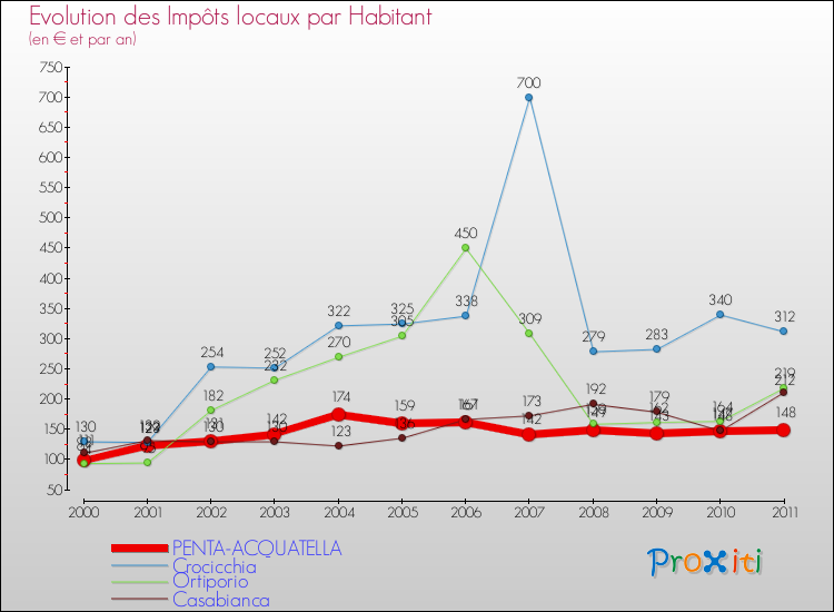 Evolution et montant des impôts locaux par Habitant pour PENTA-ACQUATELLA et les communes proches Comparaison des impôts locaux par habitant pour PENTA-ACQUATELLA et les communes voisines