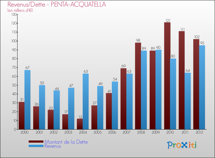 Evolution comparée de la dette et des revenus pour la commune de PENTA-ACQUATELLA de 2000 à 2012 Comparaison de la dette et des revenus pour PENTA-ACQUATELLA de 2000 à 2012