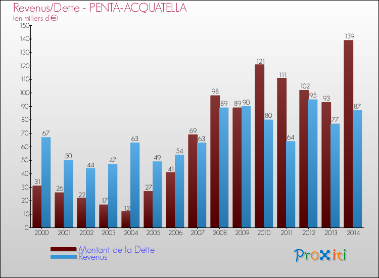Evolution comparée de la dette et des revenus pour la commune de PENTA-ACQUATELLA de 2000 à 2014 Comparaison de la dette et des revenus pour PENTA-ACQUATELLA de 2000 à 2014