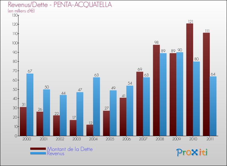 Evolution comparée de la dette et des revenus pour la commune de PENTA-ACQUATELLA de 2000 à 2011 Comparaison de la dette et des revenus pour PENTA-ACQUATELLA de 2000 à 2011