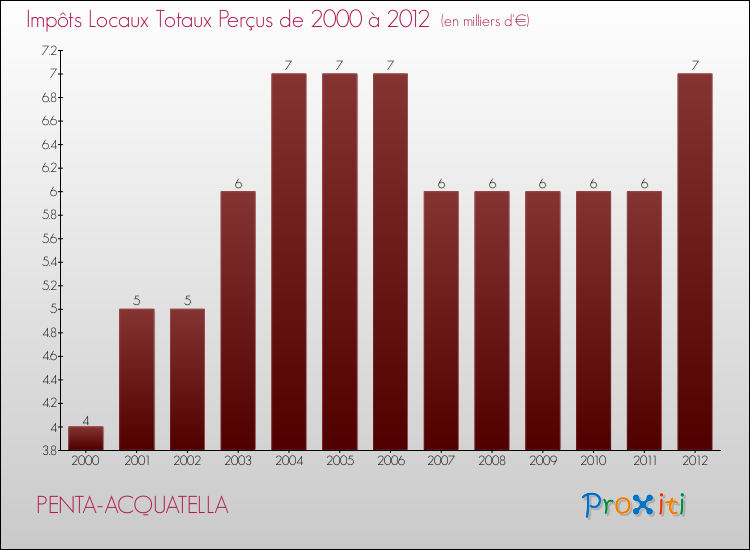 Evolution des Impôts Locaux pour la commune de PENTA-ACQUATELLA de 2000 à 2012 Evolution des Impôts Locaux pour PENTA-ACQUATELLA de 2000 à 2012
