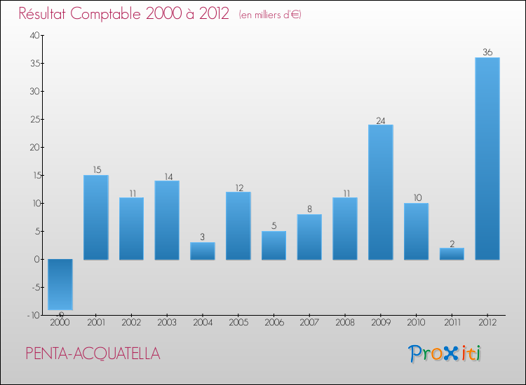Evolution du résultat comptable pour la commune de PENTA-ACQUATELLA de 2000 à 2012 Evolution du résultat comptable pour PENTA-ACQUATELLA de 2000 à 2012