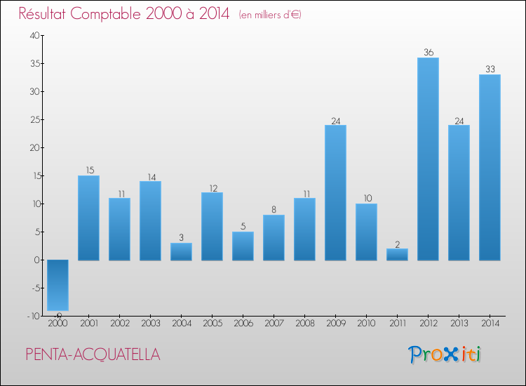 Evolution du résultat comptable pour la commune de PENTA-ACQUATELLA de 2000 à 2014 Evolution du résultat comptable pour PENTA-ACQUATELLA de 2000 à 2014