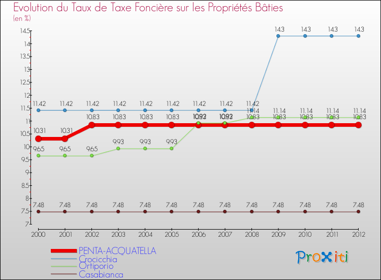 Evolution du taux de la taxe foncière sur le bati pour PENTA-ACQUATELLA et les communes proches de 2000 à 2012 Comparaison des taux de taxe foncière sur le bati pour PENTA-ACQUATELLA et les communes voisines de 2000 à 2012