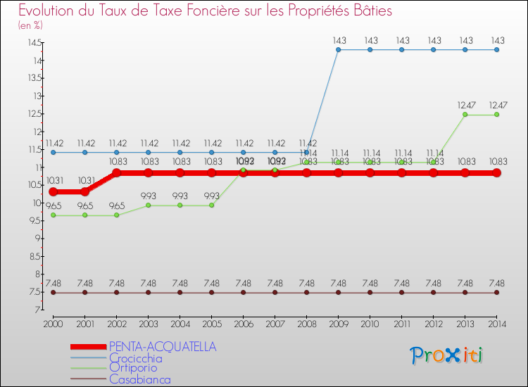 Evolution du taux de la taxe foncière sur le bati pour PENTA-ACQUATELLA et les communes proches de 2000 à 2014 Comparaison des taux de taxe foncière sur le bati pour PENTA-ACQUATELLA et les communes voisines de 2000 à 2014