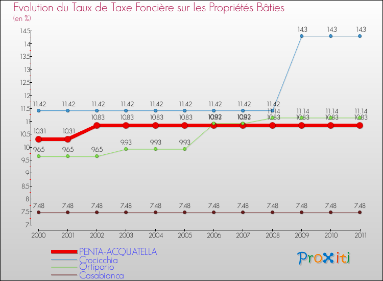 Evolution du taux de la taxe foncière sur le bati pour PENTA-ACQUATELLA et les communes proches Comparaison des taux de taxe foncière sur le bati pour PENTA-ACQUATELLA et les communes voisines