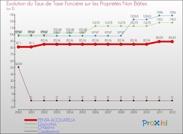 Evolution du taux de la taxe foncière sur les immeubles et terrains non batis pour PENTA-ACQUATELLA et les communes proches de 2000 à 2012 Comparaison des taux de la taxe foncière sur les immeubles et terrains non batis pour PENTA-ACQUATELLA et les communes voisines de 2000 à 2012