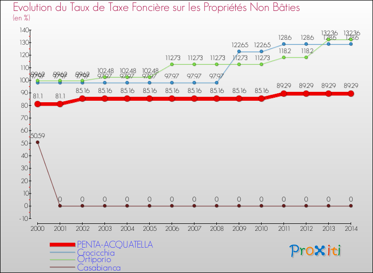 Evolution du taux de la taxe foncière sur les immeubles et terrains non batis pour PENTA-ACQUATELLA et les communes proches de 2000 à 2014 Comparaison des taux de la taxe foncière sur les immeubles et terrains non batis pour PENTA-ACQUATELLA et les communes voisines de 2000 à 2014