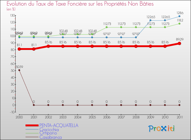 Evolution du taux de la taxe foncière sur les immeubles et terrains non batis pour PENTA-ACQUATELLA et les communes proches Comparaison des taux de la taxe foncière sur les immeubles et terrains non batis pour PENTA-ACQUATELLA et les communes voisines
