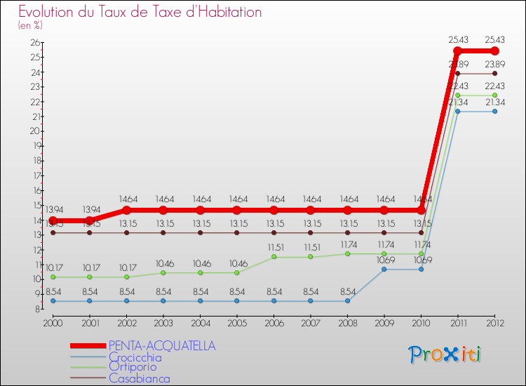 Evolution du taux de la taxe d'habitation pour PENTA-ACQUATELLA et les communes proches Comparaison des taux de la taxe d'habitation pour PENTA-ACQUATELLA et les communes voisines