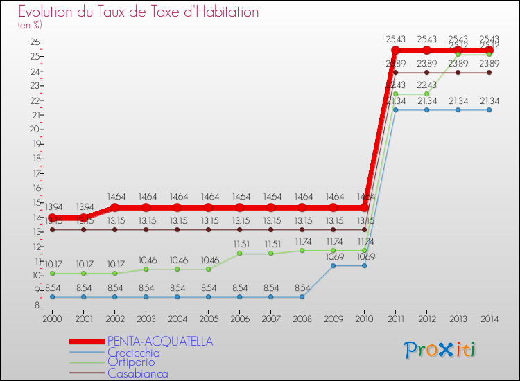 Evolution du taux de la taxe d'habitation pour PENTA-ACQUATELLA et les communes proches de 2000 à 2014 Comparaison des taux de la taxe d'habitation pour PENTA-ACQUATELLA et les communes voisines de 2000 à 2014