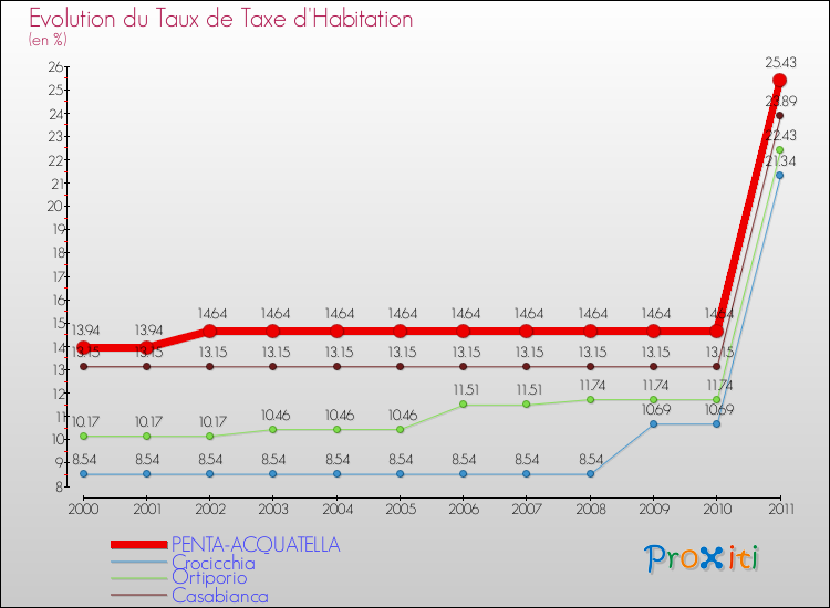 Evolution du taux de la taxe d'habitation pour PENTA-ACQUATELLA et les communes proches Comparaison des taux de la taxe d'habitation pour PENTA-ACQUATELLA et les communes voisines