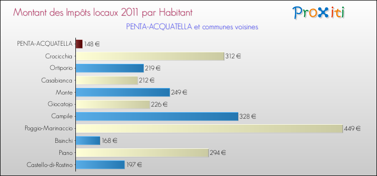 Montant des impôts locaux par Habitant pour PENTA-ACQUATELLA et les communes proches Comparaison des impôts locaux par habitant pour PENTA-ACQUATELLA et les communes voisines
