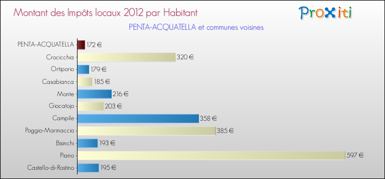 Montant des impôts locaux par Habitant pour PENTA-ACQUATELLA et les communes proches Comparaison des impôts locaux par habitant pour PENTA-ACQUATELLA et les communes voisines