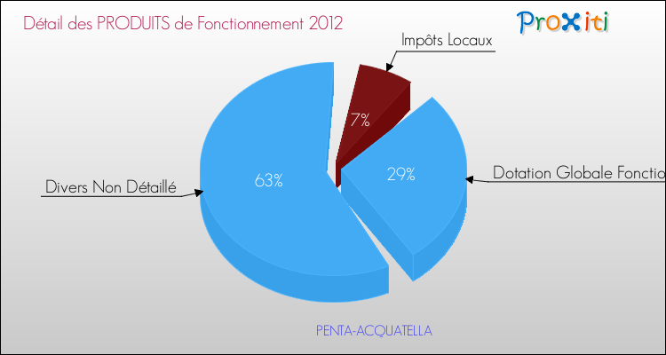 Décomposition du Budget de Fonctionnement 2012 de la commune de PENTA-ACQUATELLA Budget de Fonctionnement 2012 pour la commune de PENTA-ACQUATELLA