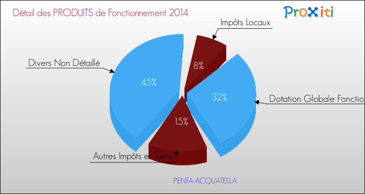 Décomposition du Budget de Fonctionnement 2014 de la commune de PENTA-ACQUATELLA Budget de Fonctionnement 2014 pour la commune de PENTA-ACQUATELLA