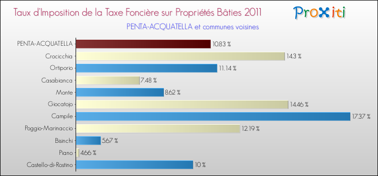 Taux d'imposition de la taxe foncière sur le bati 2011 pour PENTA-ACQUATELLA et les communes proches Comparaison des taux d'imposition de la taxe foncière sur le bati 2011 pour PENTA-ACQUATELLA et les communes voisines