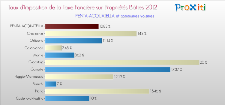 Taux d'imposition de la taxe foncière sur le bati 2012 pour PENTA-ACQUATELLA et les communes proches Comparaison des taux d'imposition de la taxe foncière sur le bati 2012 pour PENTA-ACQUATELLA et les communes voisines