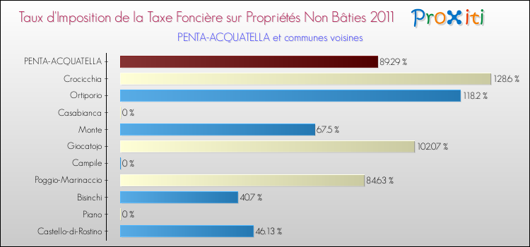 Taux d'imposition de la taxe foncière sur les immeubles et terrains non batis 2011 pour PENTA-ACQUATELLA et les communes proches Comparaison des taux d'imposition de la taxe foncière sur les immeubles et terrains non batis 2011 pour PENTA-ACQUATELLA et les communes voisines