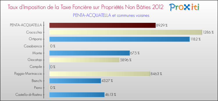 Taux d'imposition de la taxe foncière sur les immeubles et terrains non batis 2012 pour PENTA-ACQUATELLA et les communes proches Comparaison des taux d'imposition de la taxe foncière sur les immeubles et terrains non batis 2012 pour PENTA-ACQUATELLA et les communes voisines