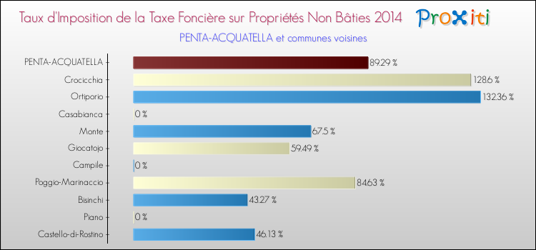 Taux d'imposition de la taxe foncière sur les immeubles et terrains non batis 2014 pour PENTA-ACQUATELLA et les communes proches Comparaison des taux d'imposition de la taxe foncière sur les immeubles et terrains non batis 2014 pour PENTA-ACQUATELLA et les communes voisines