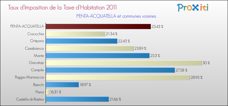 Taux d'imposition de la taxe d'habitation 2011 pour PENTA-ACQUATELLA et les communes proches Comparaison des taux d'imposition de la taxe d'habitation 2011 pour PENTA-ACQUATELLA et les communes voisines