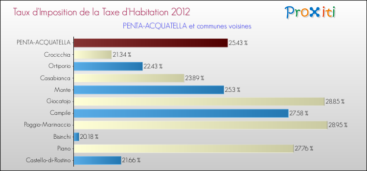 Taux d'imposition de la taxe d'habitation 2012 pour PENTA-ACQUATELLA et les communes proches Comparaison des taux d'imposition de la taxe d'habitation 2012 pour PENTA-ACQUATELLA et les communes voisines