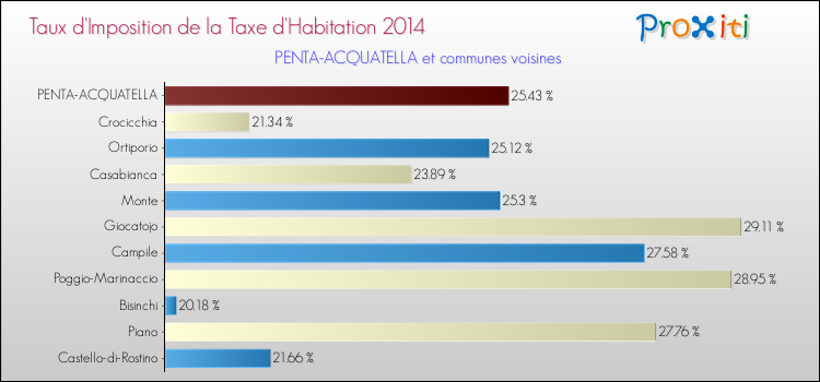 Taux d'imposition de la taxe d'habitation 2014 pour PENTA-ACQUATELLA et les communes proches Comparaison des taux d'imposition de la taxe d'habitation 2014 pour PENTA-ACQUATELLA et les communes voisines