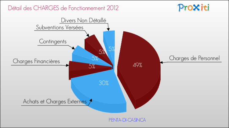 Décomposition des Charges de Fonctionnement 2012 de la commune de PENTA-DI-CASINCA Charges de Fonctionnement 2012 pour la commune de PENTA-DI-CASINCA