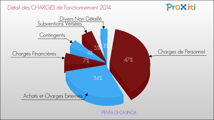 Décomposition des Charges de Fonctionnement 2014 de la commune de PENTA-DI-CASINCA Charges de Fonctionnement 2014 pour la commune de PENTA-DI-CASINCA