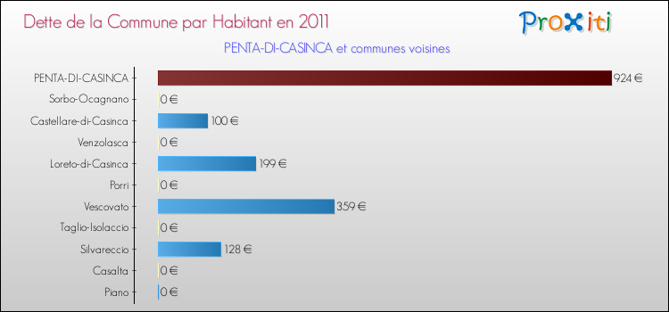 Dette par habitant de la commune en 2011 pour PENTA-DI-CASINCA et les communes proches Comparaison de la dette par habitant de la commune en 2011 pour PENTA-DI-CASINCA et les communes voisines