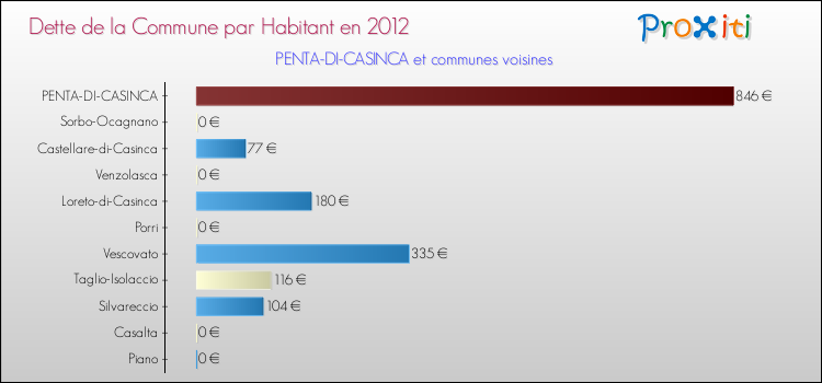 Dette par habitant de la commune en 2012 pour PENTA-DI-CASINCA et les communes proches Comparaison de la dette par habitant de la commune en 2012 pour PENTA-DI-CASINCA et les communes voisines