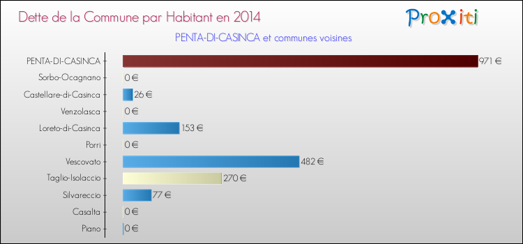 Dette par habitant de la commune en 2014 pour PENTA-DI-CASINCA et les communes proches Comparaison de la dette par habitant de la commune en 2014 pour PENTA-DI-CASINCA et les communes voisines
