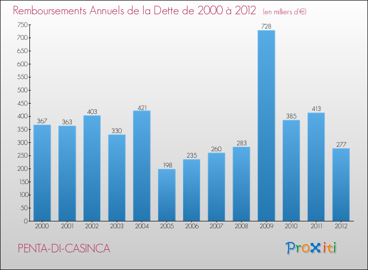 Evolution de l'annuité de la dette pour la commune de PENTA-DI-CASINCA de 2000 à 2012 Annuités de la dette pour PENTA-DI-CASINCA de 2000 à 2012