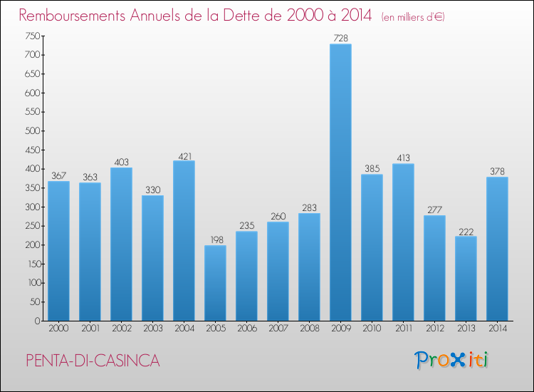 Evolution de l'annuité de la dette pour la commune de PENTA-DI-CASINCA de 2000 à 2014 Annuités de la dette pour PENTA-DI-CASINCA de 2000 à 2014