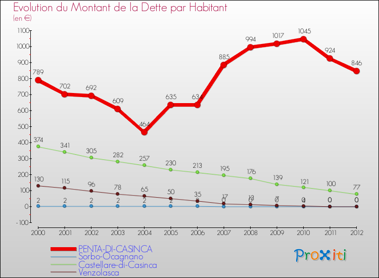 Evolution de la dette par habitant pour la commune de PENTA-DI-CASINCA et les communes proches de 2000 à 2012 Comparaison de la dette par habitant pour PENTA-DI-CASINCA et les communes voisines de 2000 à 2012