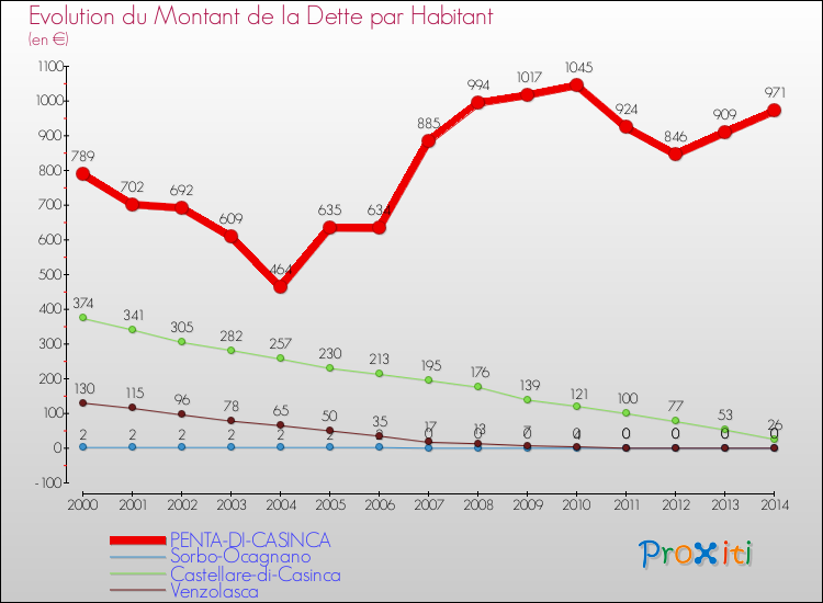 Evolution de la dette par habitant pour la commune de PENTA-DI-CASINCA et les communes proches de 2000 à 2014 Comparaison de la dette par habitant pour PENTA-DI-CASINCA et les communes voisines de 2000 à 2014
