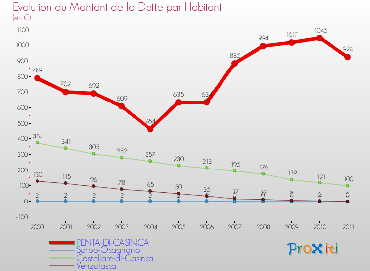 Evolution de la dette par habitant pour la commune de PENTA-DI-CASINCA et les communes proches Comparaison de la dette par habitant pour PENTA-DI-CASINCA et les communes voisines