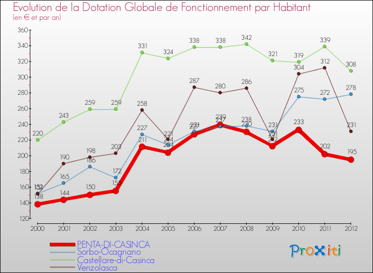 Evolution et montant de la dotation globale de fonctionnement par Habitant pour PENTA-DI-CASINCA et les communes proches Comparaison des dotations globales de fonctionnement par habitant pour PENTA-DI-CASINCA et les communes voisines