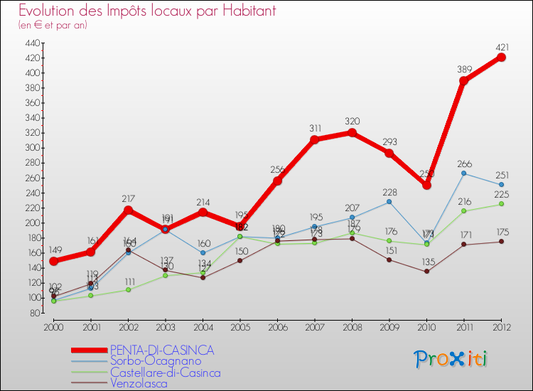 Evolution et montant des impôts locaux par Habitant pour PENTA-DI-CASINCA et les communes proches Comparaison des impôts locaux par habitant pour PENTA-DI-CASINCA et les communes voisines