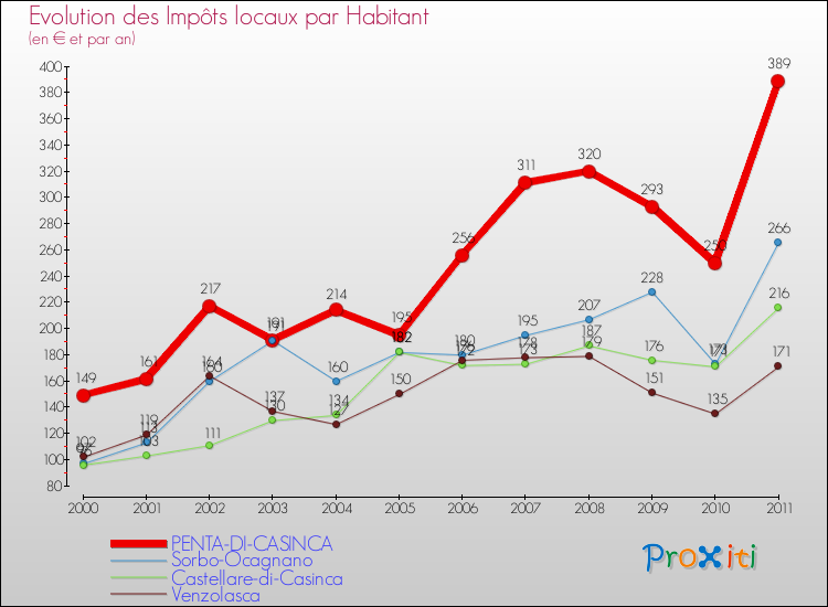 Evolution et montant des impôts locaux par Habitant pour PENTA-DI-CASINCA et les communes proches Comparaison des impôts locaux par habitant pour PENTA-DI-CASINCA et les communes voisines