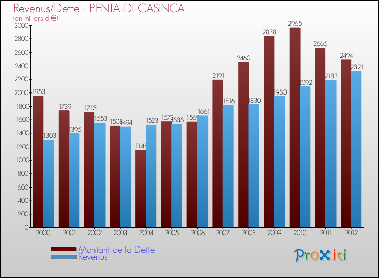Evolution comparée de la dette et des revenus pour la commune de PENTA-DI-CASINCA de 2000 à 2012 Comparaison de la dette et des revenus pour PENTA-DI-CASINCA de 2000 à 2012