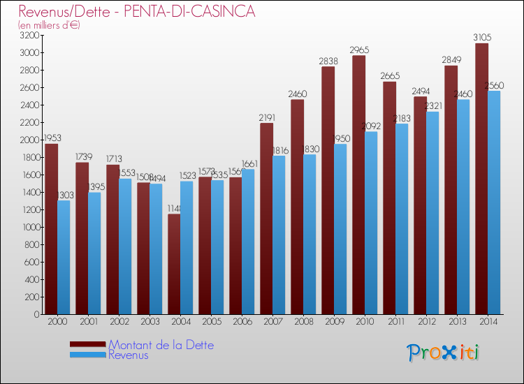 Evolution comparée de la dette et des revenus pour la commune de PENTA-DI-CASINCA de 2000 à 2014 Comparaison de la dette et des revenus pour PENTA-DI-CASINCA de 2000 à 2014
