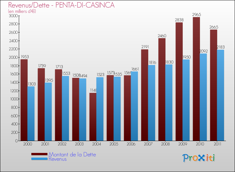 Evolution comparée de la dette et des revenus pour la commune de PENTA-DI-CASINCA de 2000 à 2011 Comparaison de la dette et des revenus pour PENTA-DI-CASINCA de 2000 à 2011
