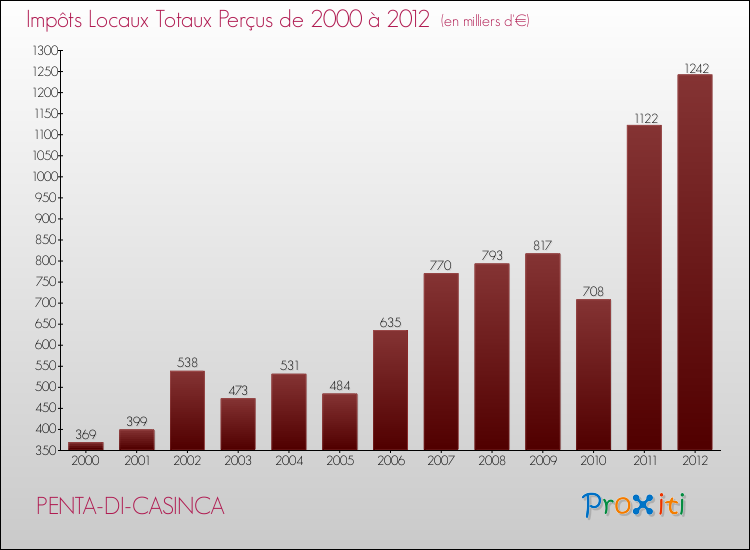 Evolution des Impôts Locaux pour la commune de PENTA-DI-CASINCA de 2000 à 2012 Evolution des Impôts Locaux pour PENTA-DI-CASINCA de 2000 à 2012