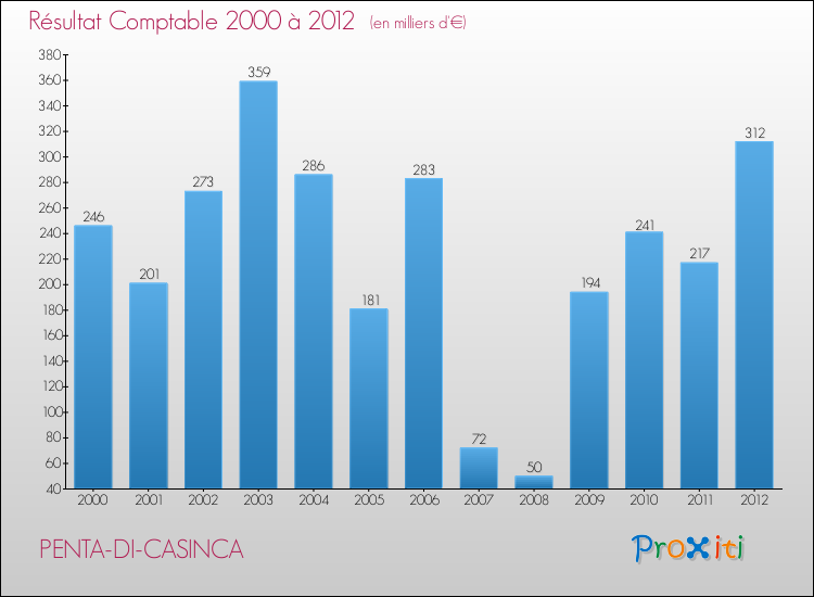 Evolution du résultat comptable pour la commune de PENTA-DI-CASINCA de 2000 à 2012 Evolution du résultat comptable pour PENTA-DI-CASINCA de 2000 à 2012
