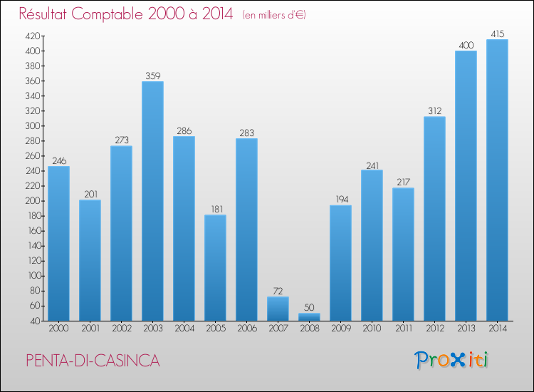 Evolution du résultat comptable pour la commune de PENTA-DI-CASINCA de 2000 à 2014 Evolution du résultat comptable pour PENTA-DI-CASINCA de 2000 à 2014